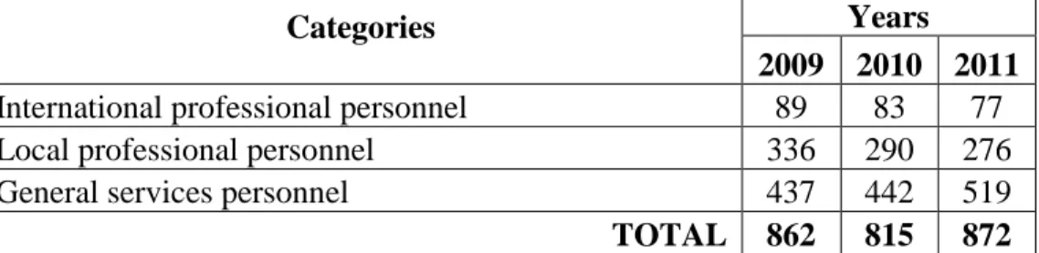 Table 7. Distribution of IICA’s human resources by category and source of financing  in 2011