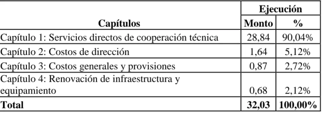 Cuadro 5. Ejecución del presupuesto regular del IICA por capítulo en  2011 (en millones de USD*)