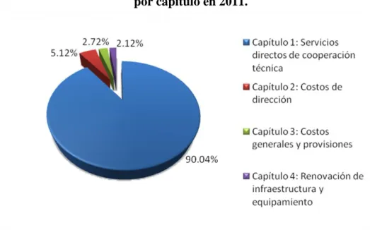 Gráfico 1. Distribución de los recursos del Fondo Regular ejecutados  por capítulo en 2011