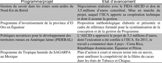 Tableau 3. Programmes et projets sur le bien-être rural et les territoires formulés et  négociés par l’IICA