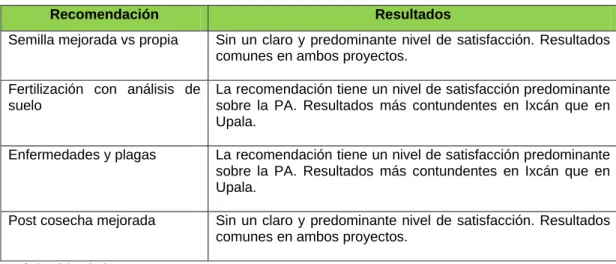 Cuadro 3.  Resumen de hallazgos sobre satisfacción en Ixcán y Upala. 
