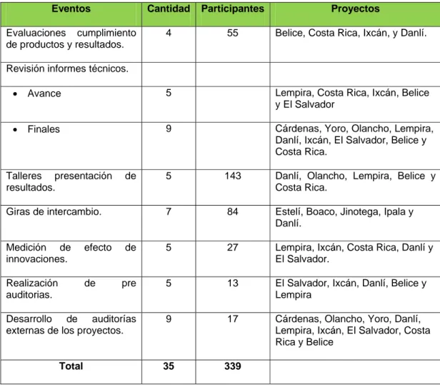 Cuadro 3.  Eventos y acciones de evaluación de proyectos Enero - Junio 2011  Eventos  Cantidad Participantes Proyectos 