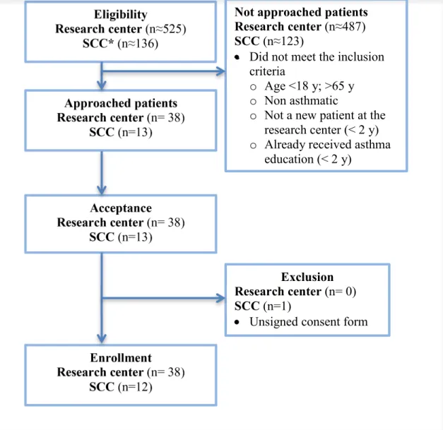 Figure 1. Flowchart of patients’ enrolment 