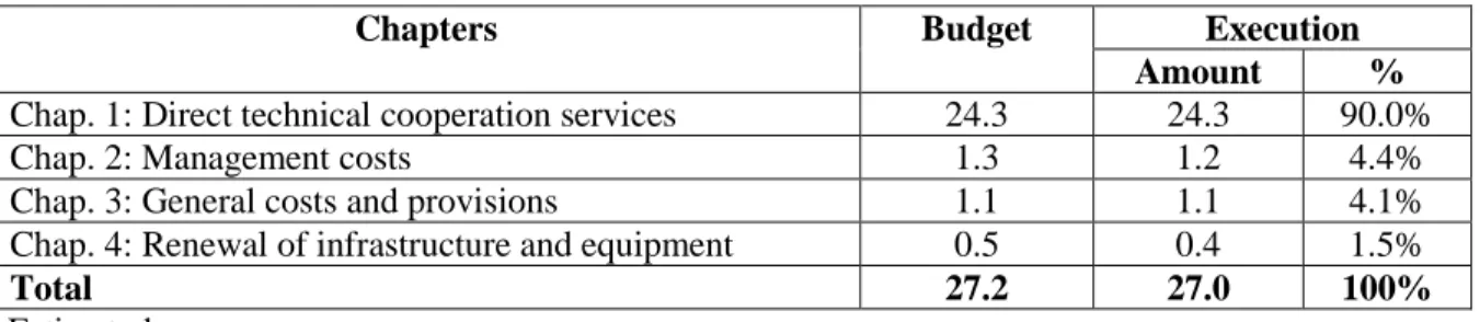 Table 2. Execution of quota resources by chapter in 2008* 