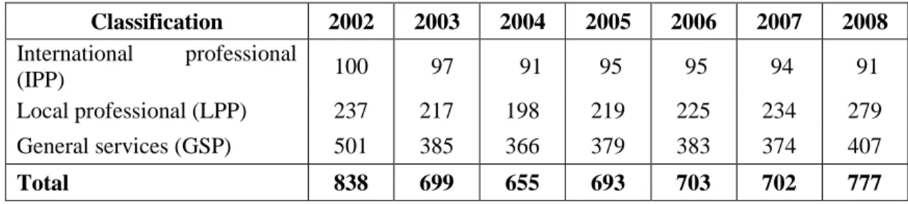 Table 1. Distribution of human resources by category in the period 2002-2008 