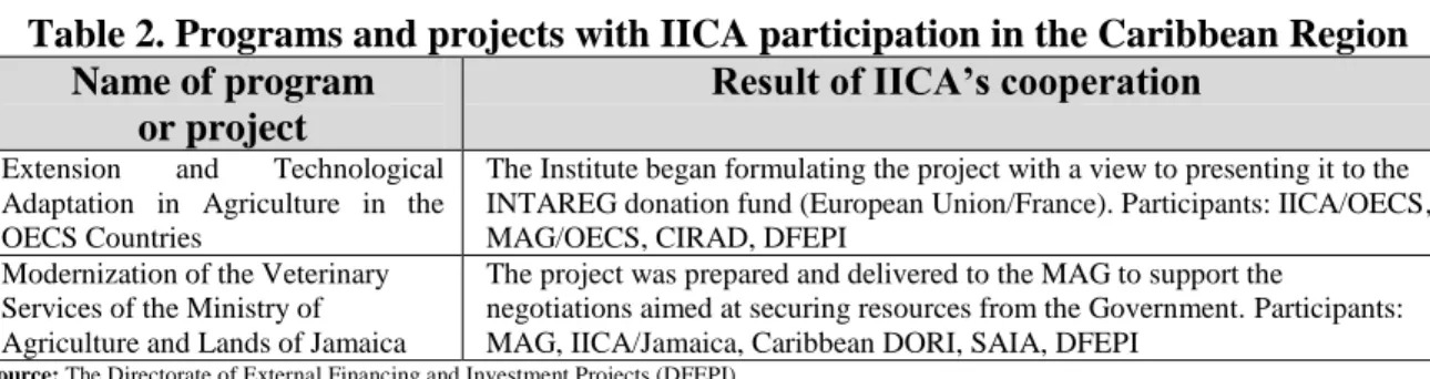 Table 2. Programs and projects with IICA participation in the Caribbean Region  Name of program  