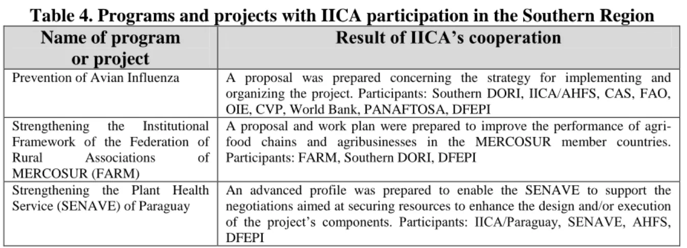 Table 4. Programs and projects with IICA participation in the Southern Region  Name of program 