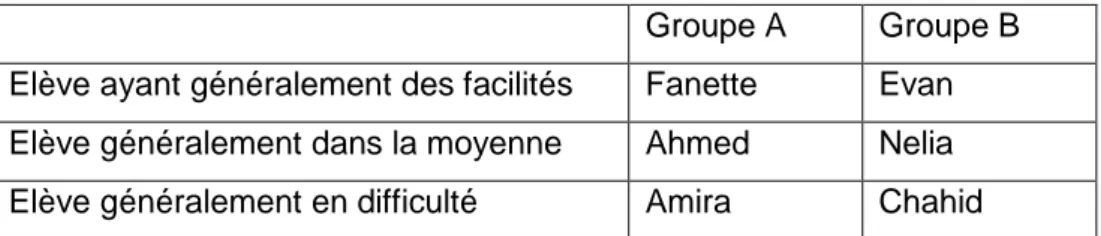 Tableau 2 : Catégorisation des 6 élèves témoins 