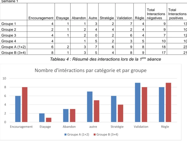 Tableau 4 : Résumé des interactions lors de la 1 ère  séance  