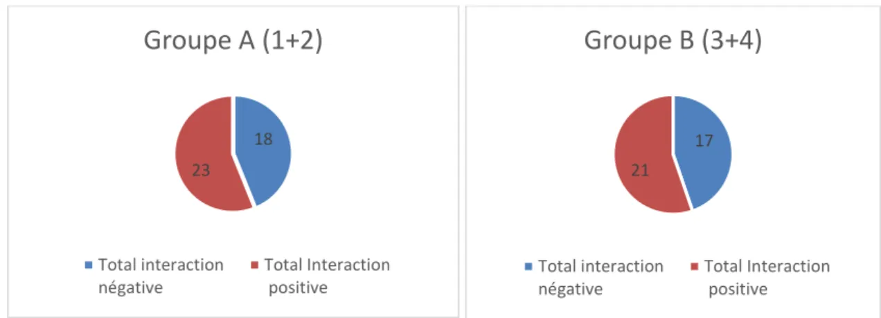 Tableau 5 : Proportion d’élèves ayant aimé l’activité (séance 1)  