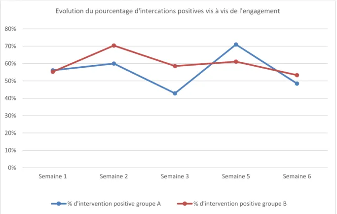 Figure 6 : Evolution du nombre d’interactions positives vis-à-vis de l’engagement 