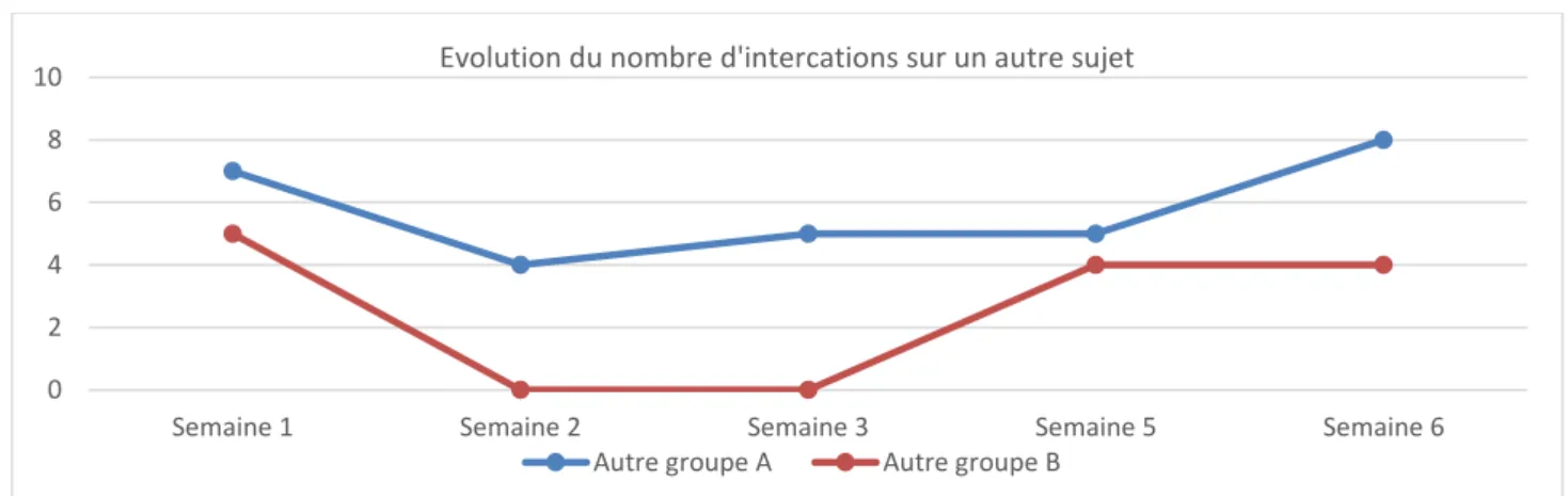 Figure 14 : Evolution des interactions sur un autre sujet 