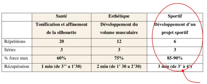 Tableau 1 : Récapitulatif des différents objectifs de travail 
