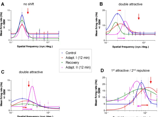 Figure 6. Single cell examples of spatial frequency tuning curves 