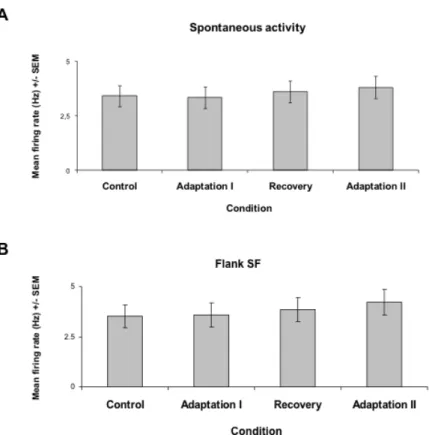 Figure 8. Mean firing rate for spontaneous activity and a non-preferred flank spatial  frequency 