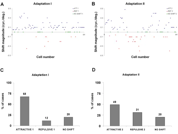 Figure 9.  Percentage  of  cells  having  an  attractive  or  repulsive  behavior  after  adaptation I versus adaptation II
