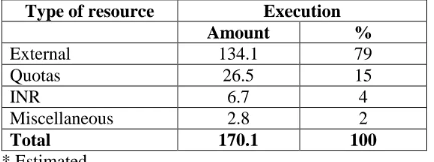 Table 3. Execution of resources by source of financing in 2006 (in millions of US$)* 
