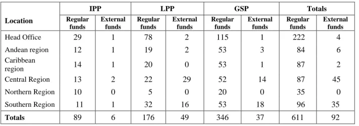 Table 2. Distribution of human resources by category and sources of financing in 2006 