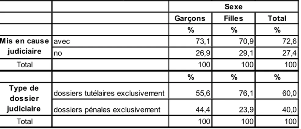 Tableau 11. – Mises en cause judiciaires des enfants du CAINA, selon sexe.