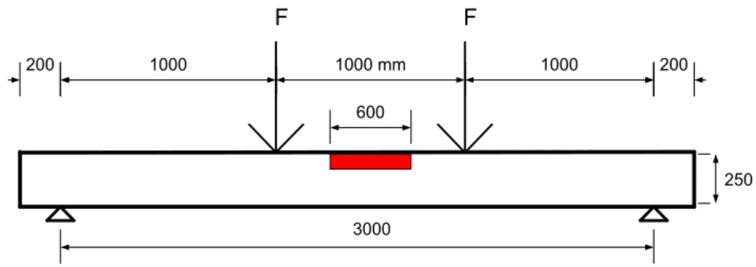 Figure 3.7 : Schéma de chargement pour les poutres réparées et monolithiques  