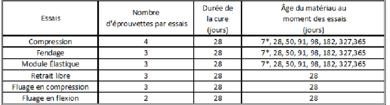 Tableau 3-4 : Essais de caractérisation effectués sur le béton durci des corps d’épreuve 