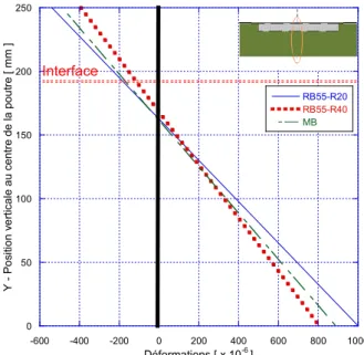 Figure 5.2 : Profils des déformations  instantanés mesurées à mi-portée pour un  chargement de 27.5 kN pour les poutres de 