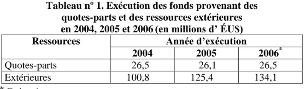 Tableau nº 1. Exécution des fonds provenant des  quotes-parts et des ressources extérieures  en 2004, 2005 et 2006 (en millions d’ ÉU$) 