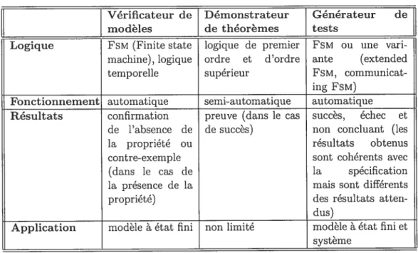 TAB. 1.1: Différences entre les techniques de vérification formelle