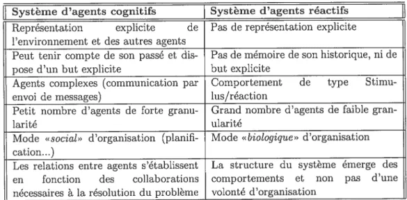 TAB. 2.1: Différences entre agent.s cognitifs et réactifs