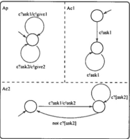 FIG. 4.5: Le graphe de transition d’état du protocole producteur-consommateur