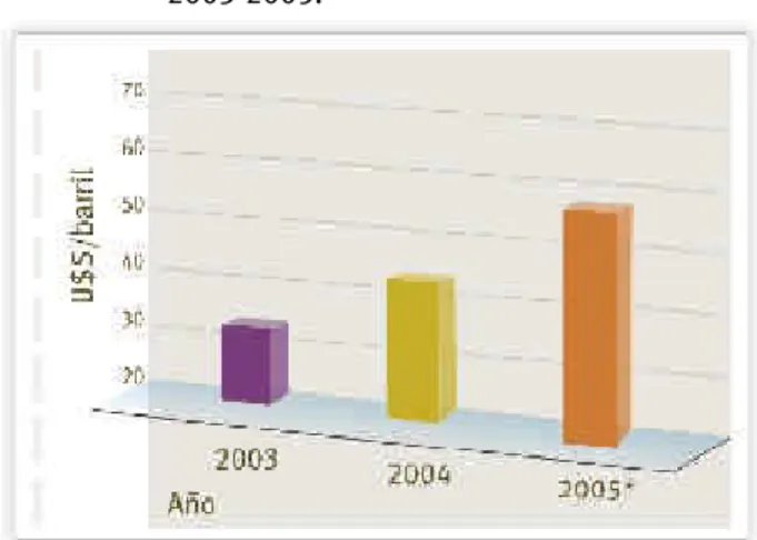 Gráfico 18. Evolución del precio promedio del petróleo 2003-2005.