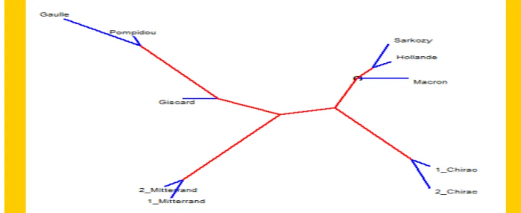 Figure  8  -  Classification  du  corpus  ÉLYSÉE  avec  l’analyse  arborée  –  représentation  radiale 