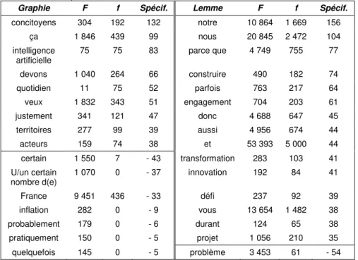 Tableau 1 - Extrait de spécificités 