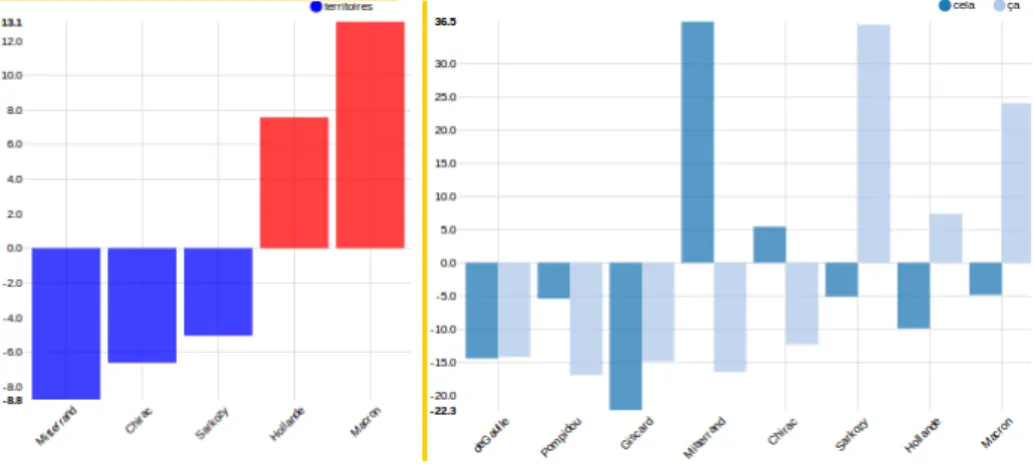 Figure  1  -  Évolution  quantitative  du  mot  territoires  (focus  de  Mitterrand  à  Macron  - -diagramme de gauche), et des mots cela et ça (-diagramme de droite) 5