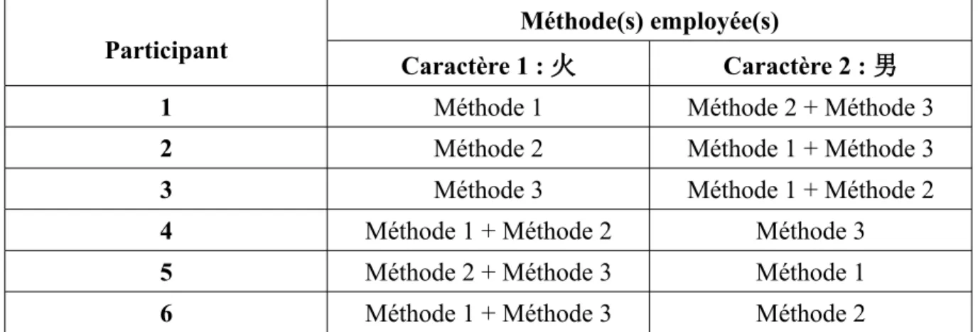 Tableau 5: La répartition des méthodes chez les participants