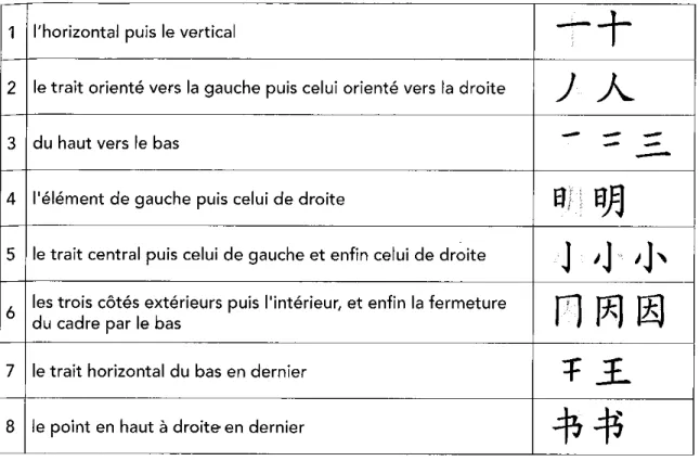Tableau 1: Les règles de base qui s'appliquent à l'ordre des traits.