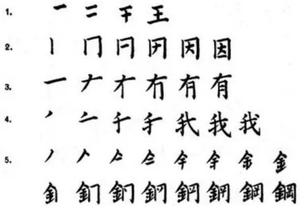 Illustration 1: La décomposition de cinq caractères. 1. wang,