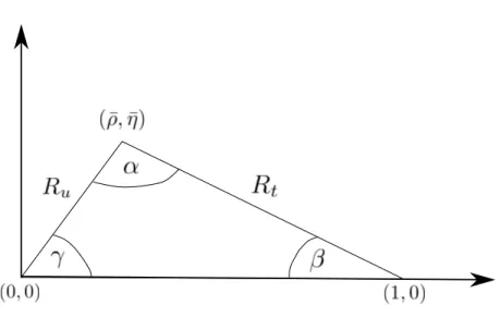 Figure 2.2 – Le triangle unitaire