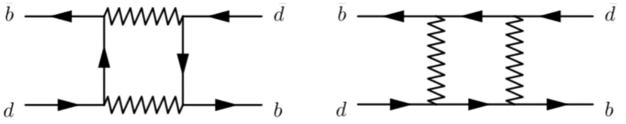 Figure 2.3 – Diagrammes principaux pour l’oscillation B d ↔ B ¯ d dans le modèle standard