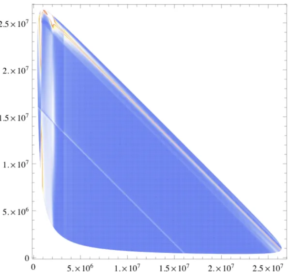 Figure III.1 – Un graphique de Dalitz pour la désintégration B + → K + π + π − . L’axe des x représente la variable (p K + + p π − ) 2 et l’axe des y représente la variable (p K + + p π + ) 2 