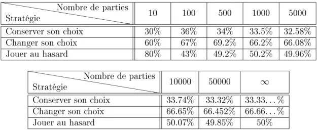 Table 1  Résultats des simulations numériques