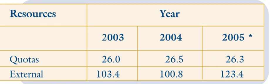 Table 1. Execution of quota and external resources in 2003, 2004 and 2005