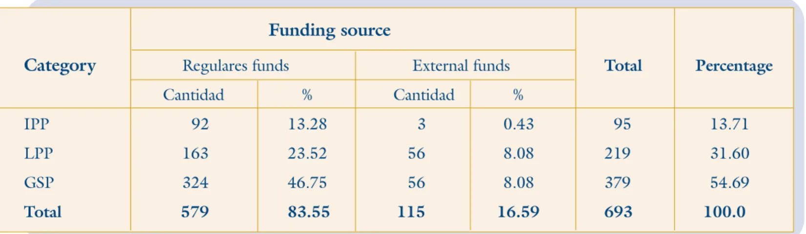Table 2. Distribution of human resources by category and funding source in 2005.