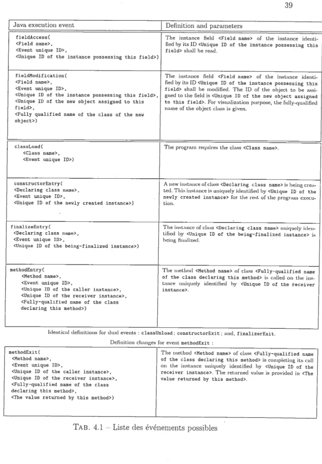 TAB. 4.1 — Liste des événements possibles