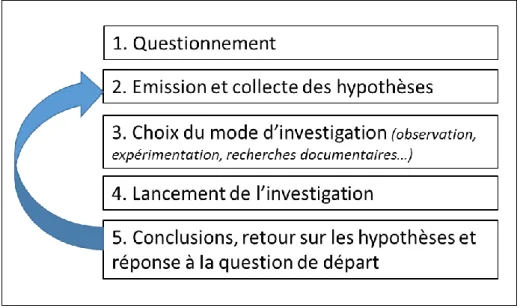 Figure 1 : La démarche d'investigation en 5 étapes 