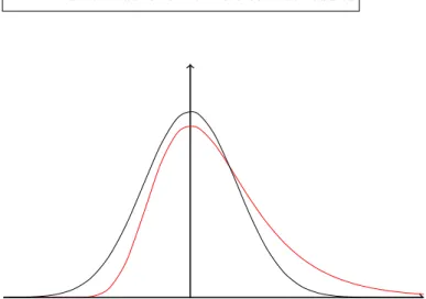 Figure 2.1 – La loi de Gumbel comme approximation de la loi normale centrée réduite