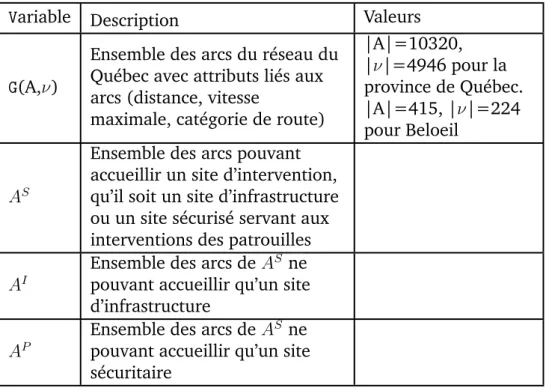 Table I – Attributs du réseaux