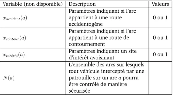 Table II – Attributs du réseaux