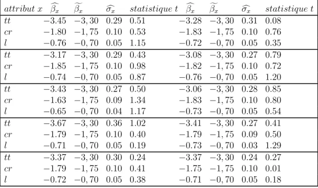 Table IV – Validation de l’estimation des paramètres avec des observations complètes attribut la valeur estimée du paramètre suivie de sa valeur de référence, de  l’écart-type de l’échantillon ainsi que la statistique de Student