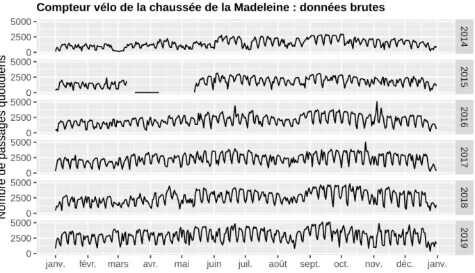 Table 1: Les données manquantes ou aberrantes biaisent les statistiques agrégées et les tendances d’évolution